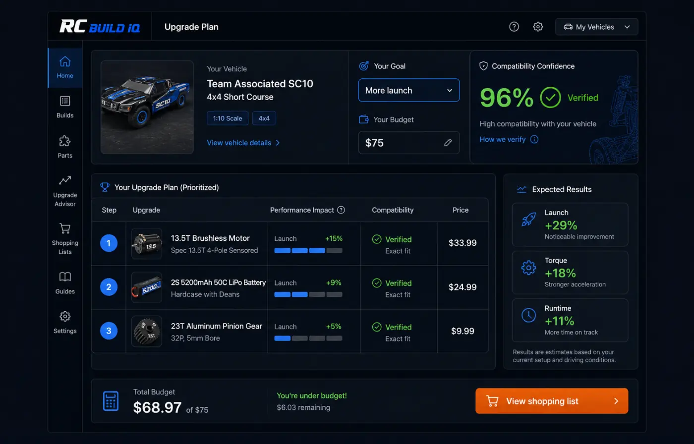 Build dashboard showing a prioritized parts list, compatibility scores, and a $75 budget summary